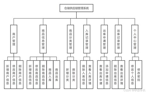 基于SpringBoot的倉(cāng)庫(kù)供應(yīng)鏈管理系統(tǒng)的設(shè)計(jì)與實(shí)現(xiàn)