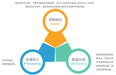 智慧醫(yī)療新引擎 醫(yī)學(xué)實(shí)驗(yàn)室SPD供應(yīng)鏈管理服務(wù)解決方案