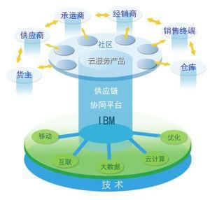 建筑經(jīng)濟(jì)管理現(xiàn)狀分析與基于供應(yīng)鏈管理服務(wù)的優(yōu)化策略