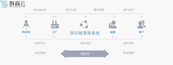 夯實信息體系建設，賦能建筑建材企業 以供應鏈管理服務驅動轉型與效益提升